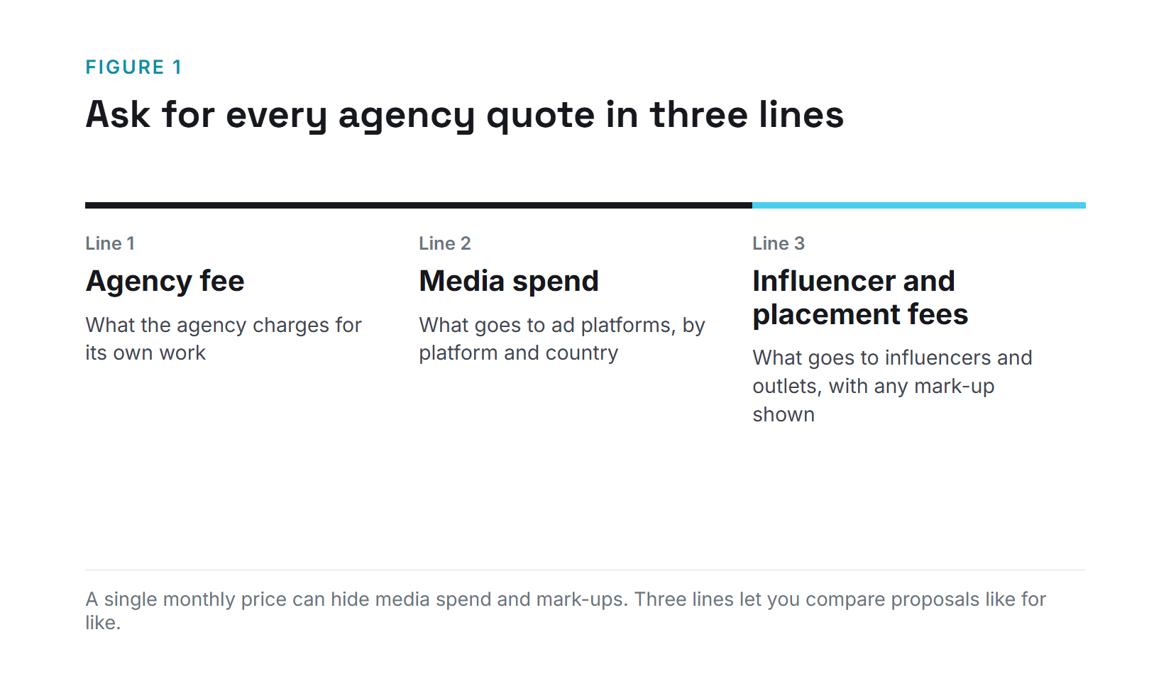 Figure 1: an agency quote split into three lines, which are agency fee, media spend, and influencer and placement fees