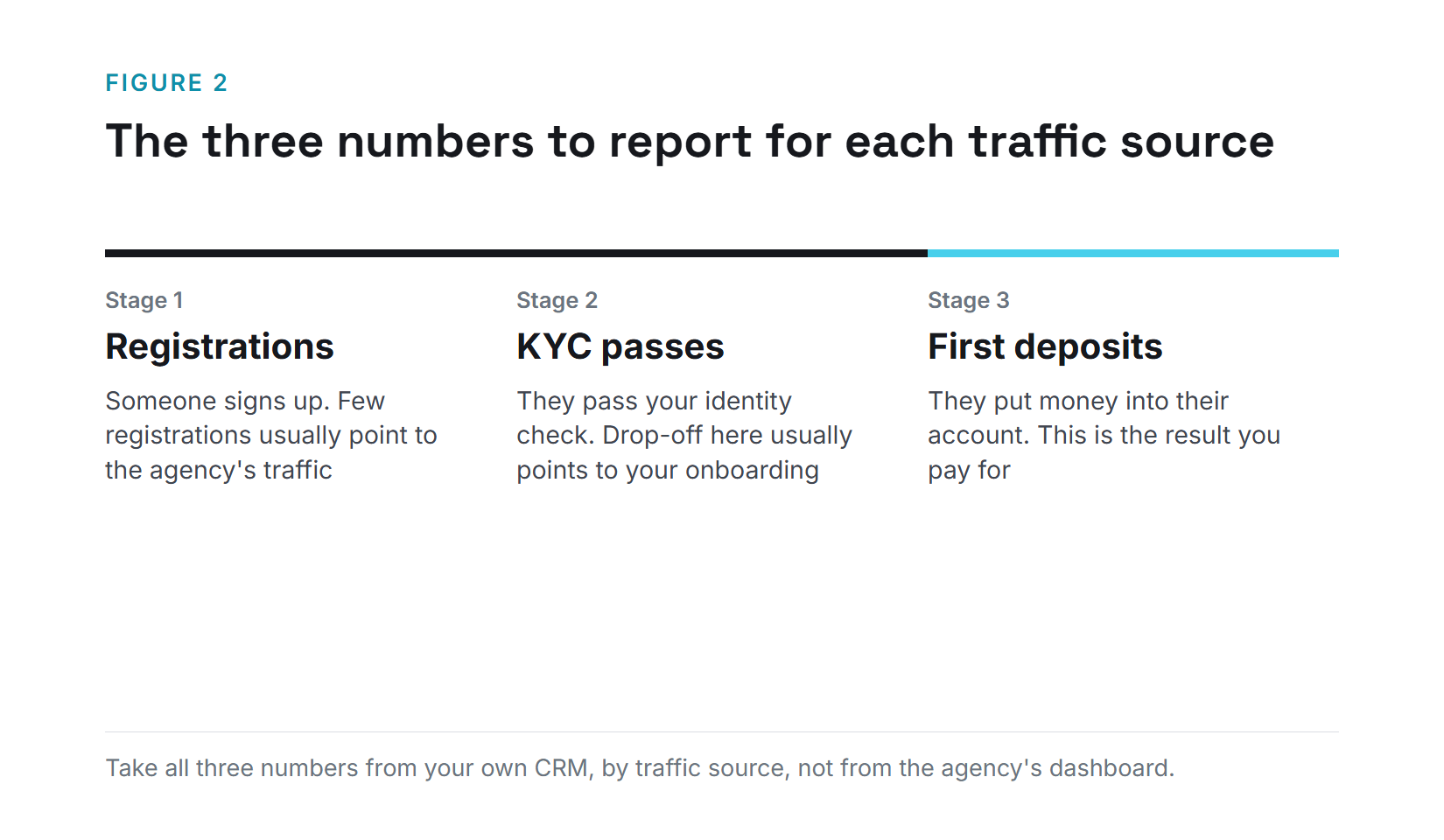 Figure 2: the three numbers to report for each traffic source, which are registrations, KYC passes, and first deposits