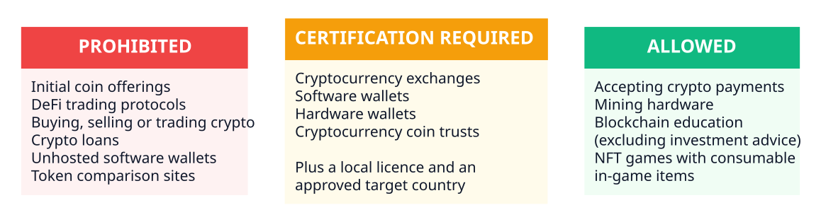 Diagram showing Google Ads crypto policy tiers: prohibited categories including ICOs and DeFi protocols, certification-required categories including exchanges and wallets, and allowed categories including mining hardware