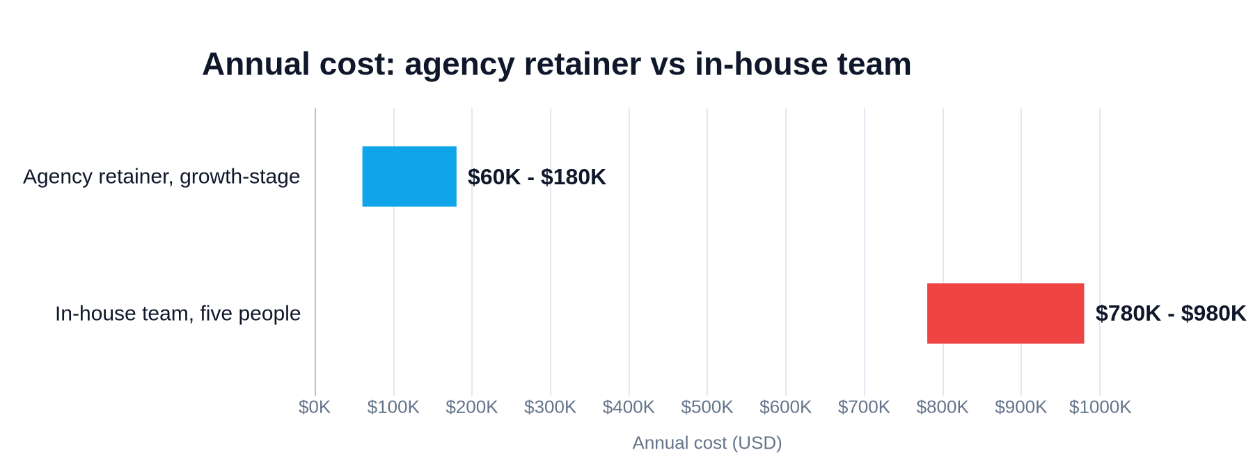 Range chart comparing annual crypto marketing costs: a growth-stage agency retainer at $60,000 to $180,000 a year against a five-person in-house team at $780,000 to $980,000