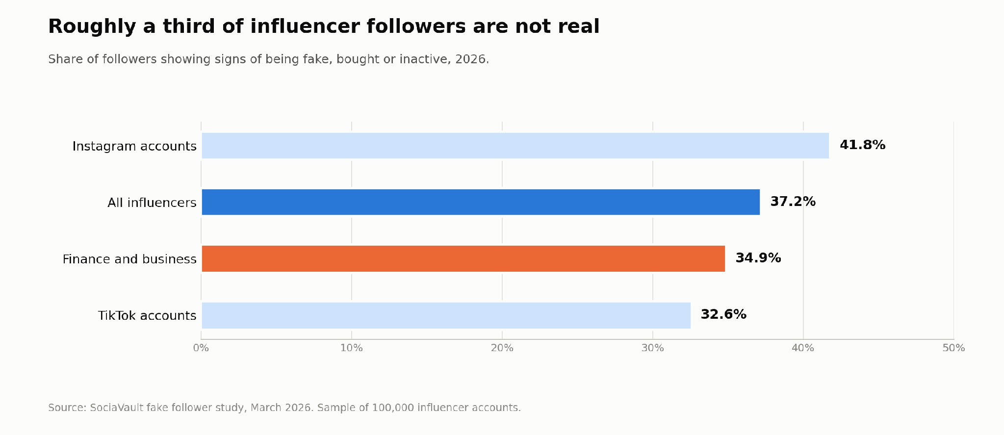 Bar chart of fake follower rates in 2026, showing 37.2% across all influencers and 34.9% in finance and business accounts.