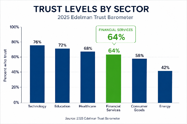 Trust levels by sector, 2025 Edelman Trust Barometer — financial services at 64%