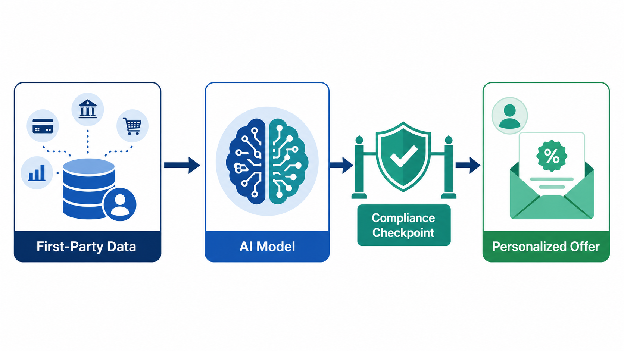 First-party data flows into an AI model, through a compliance checkpoint, to a personalized offer