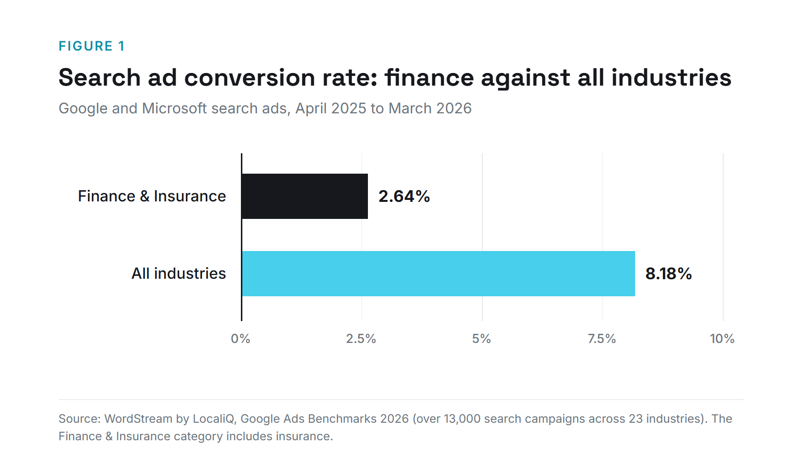 Figure 1: bar chart of search ad conversion rates from the WordStream 2026 benchmark, showing 2.64% for Finance and Insurance against 8.18% for all industries
