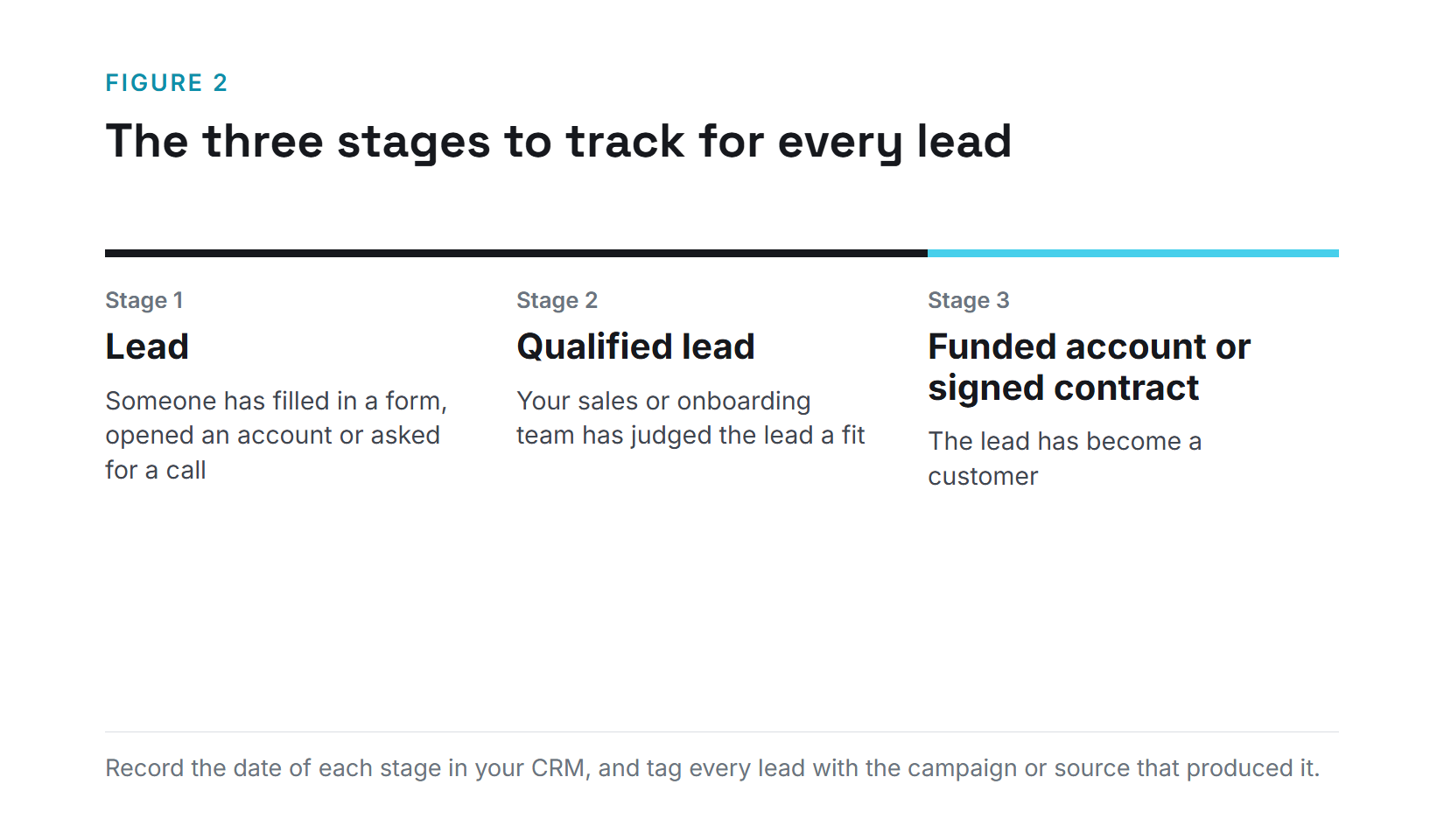 Figure 2: the three stages to track for every fintech lead, from lead to qualified lead to funded account or signed contract