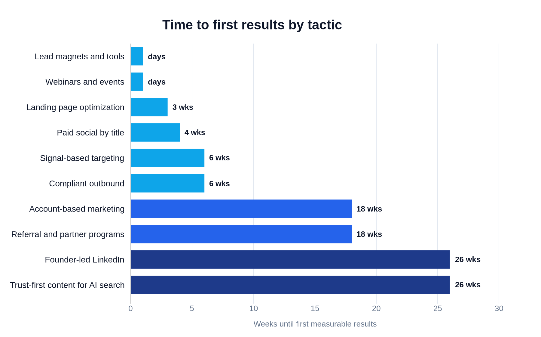 Horizontal bar chart of time to first results for ten fintech lead generation tactics, from days for lead magnets and webinars to 26 weeks for founder-led LinkedIn and AI-search content
