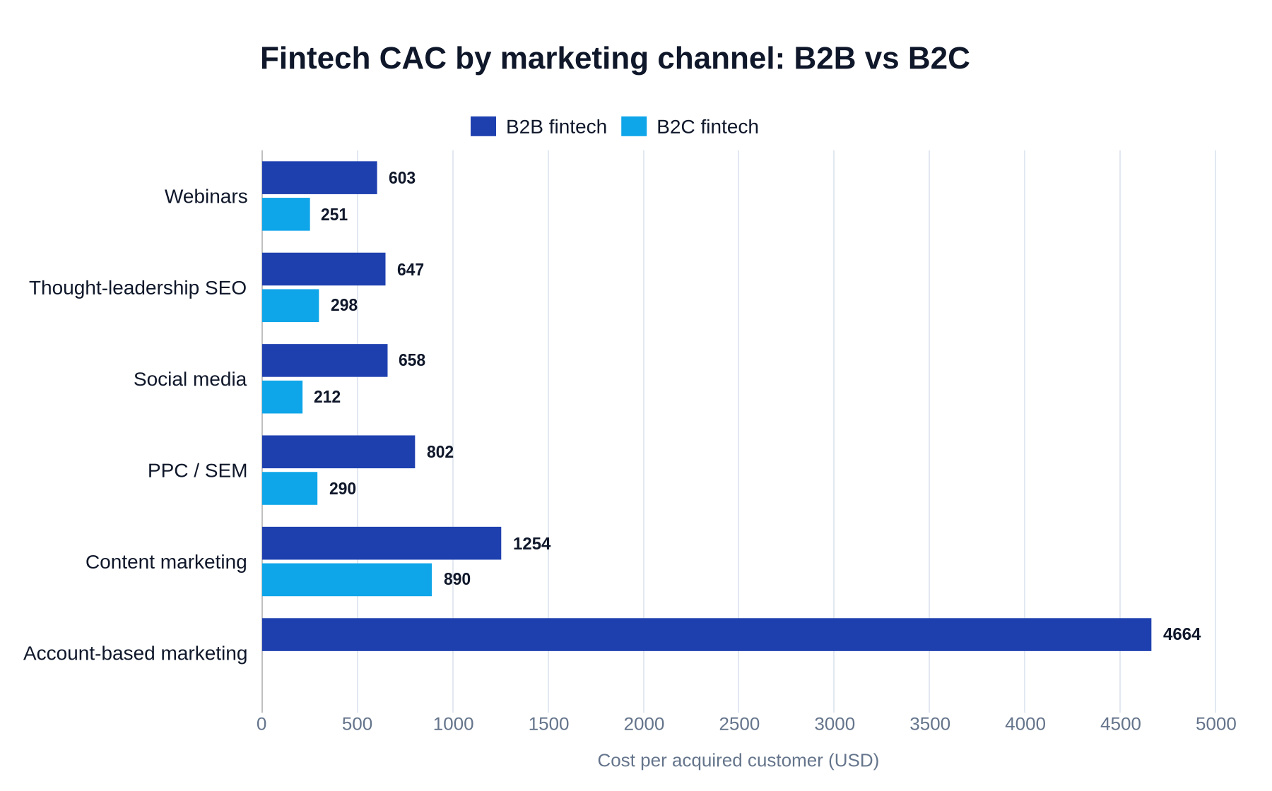 Grouped horizontal bar chart comparing B2B and B2C fintech CAC across webinars, SEO, social media, PPC, content marketing, and account-based marketing