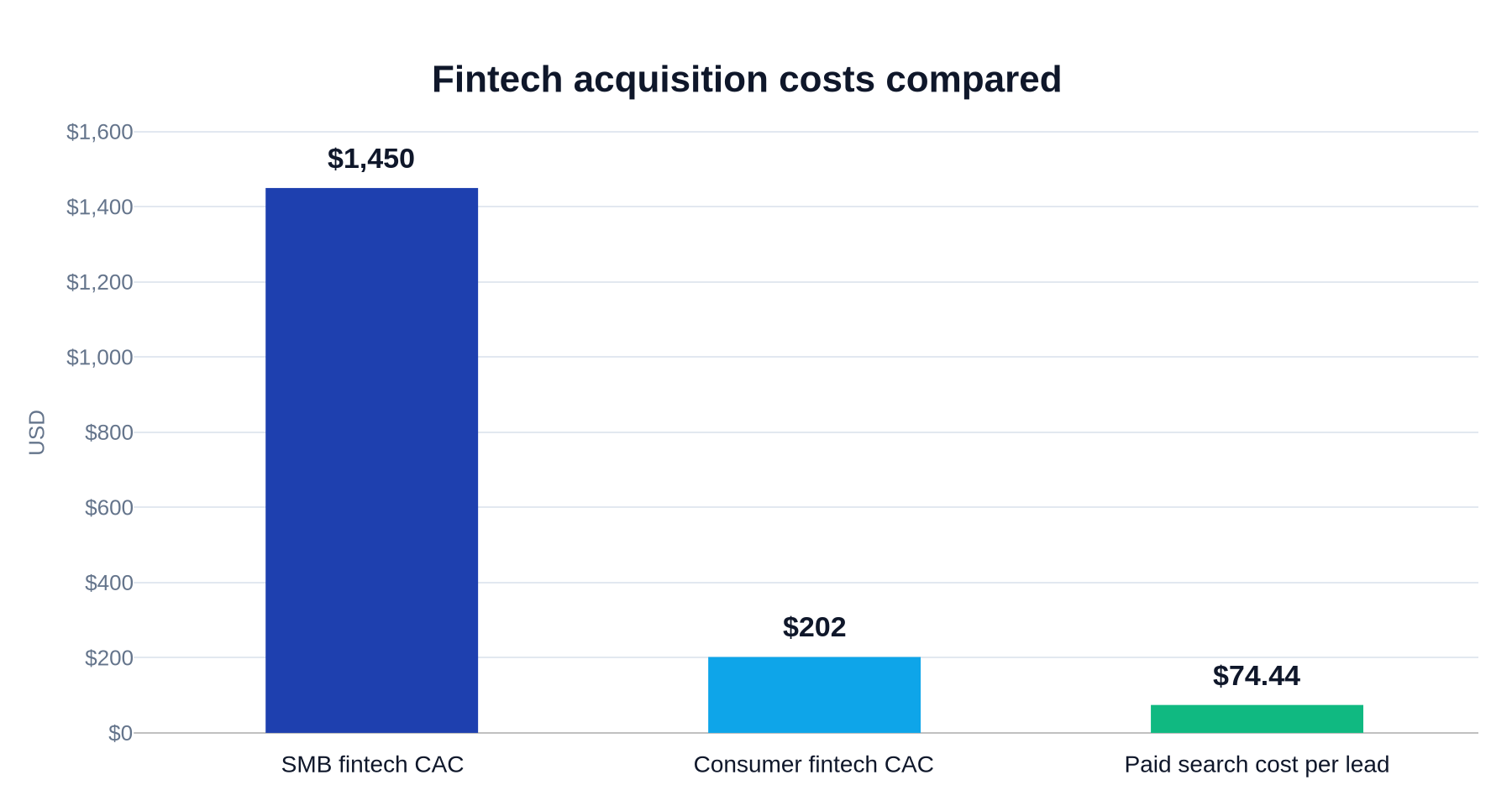 Bar chart comparing fintech acquisition costs: $1,450 SMB CAC, $202 consumer CAC, and $74.44 cost per lead | source: First Page Sage 2025 and WordStream 2026