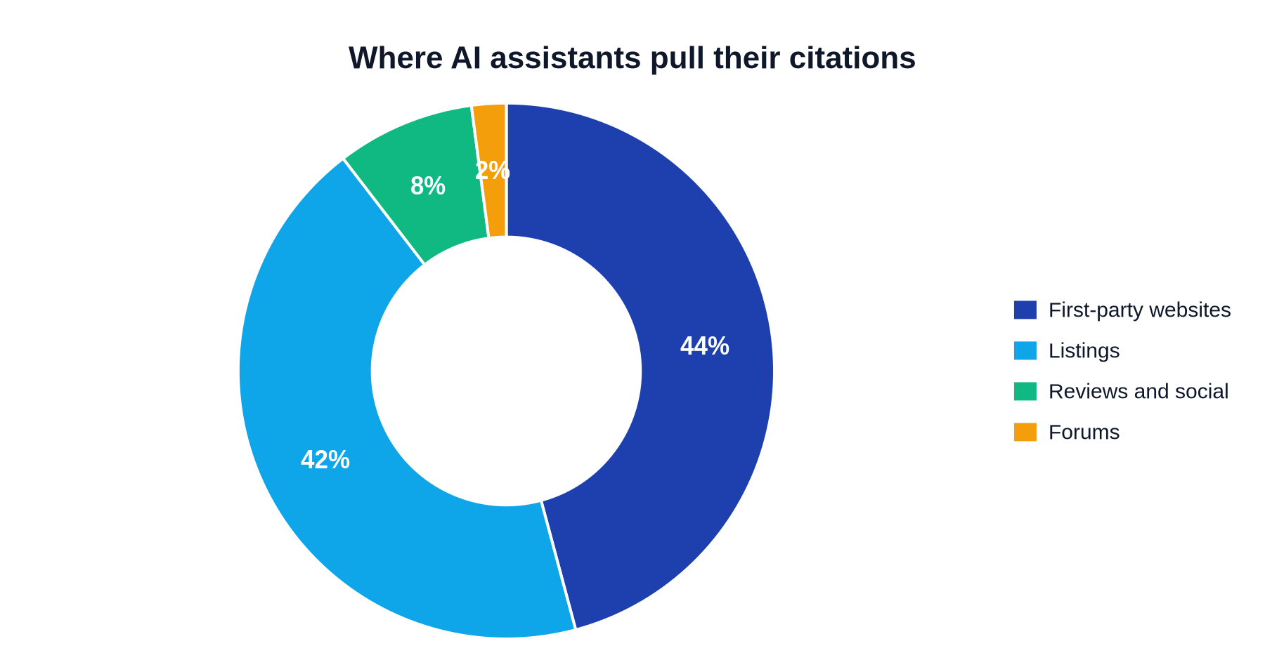 Doughnut chart: 44% of AI citations come from first-party sites, 42% from listings, 8% from reviews, 2% from forums | source: Yext, 2025