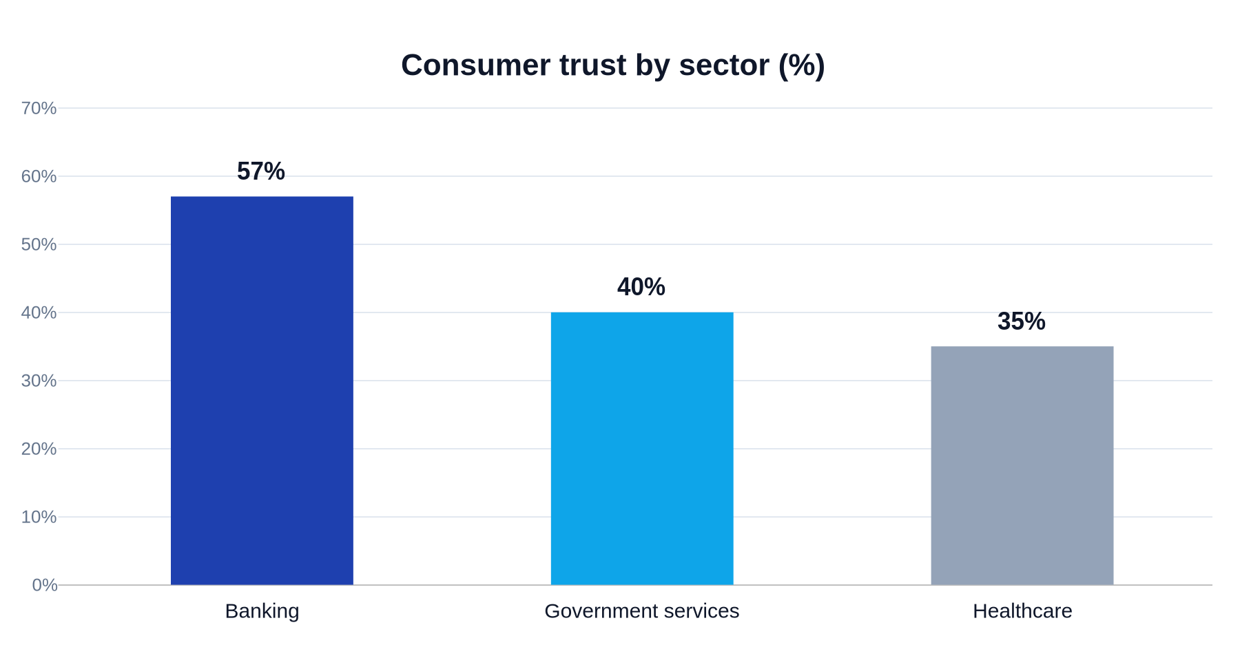 Bar chart: banking is the most trusted digital sector at 57%, ahead of government 40% and healthcare 35% | source: Thales Digital Trust Index, March 2026