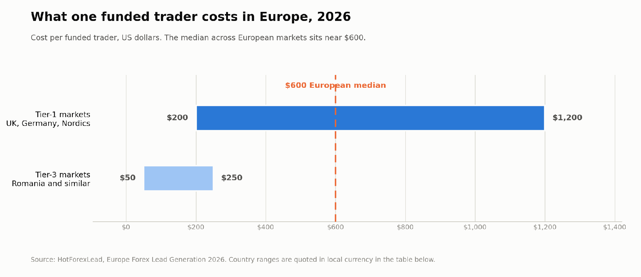 Bar chart of forex client acquisition cost per funded trader by European market tier in 2026, against a $600 median.